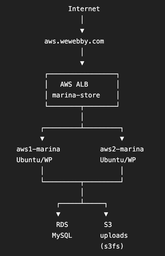 AWS EC2 + Load Balancer