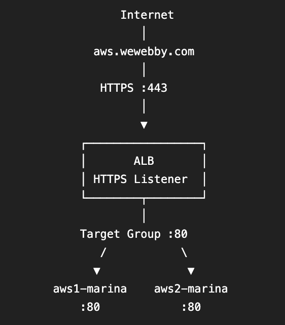 AWS EC2 + Load Balancer